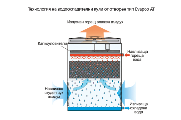 Технология на водоохладителни кули от отворен тип Evapco AT