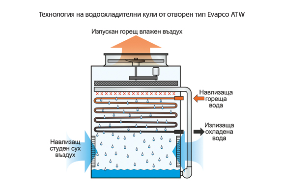 Технология на водоохладителни кули от отворен тип Evapco ATW